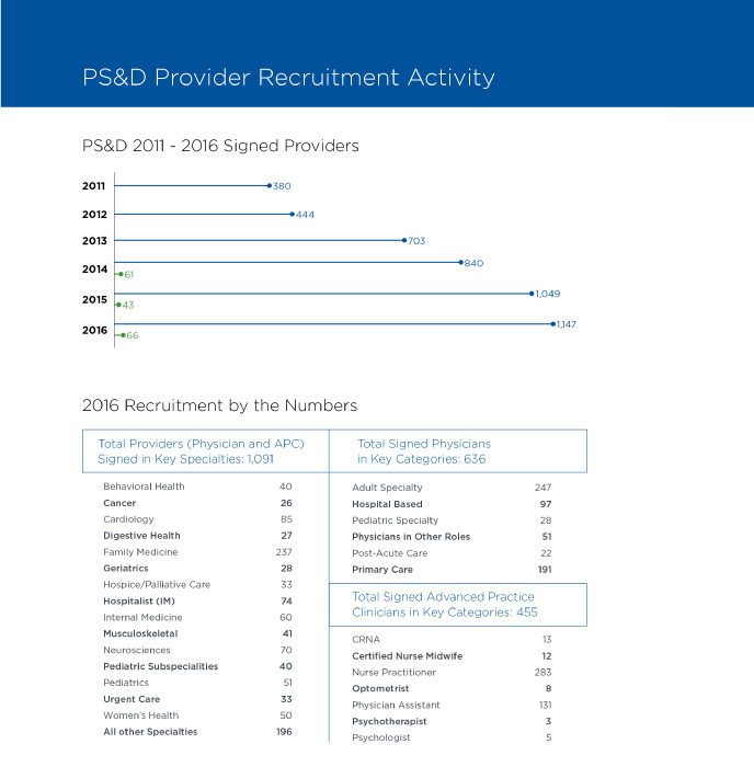 Pages from the Providence St. Joseph Health provider recruitment annual report