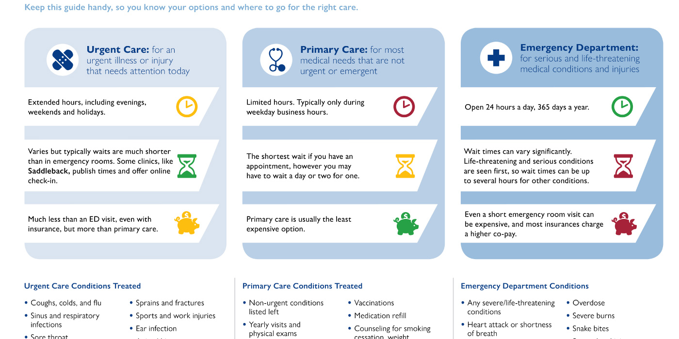 Medical guide for patients to determine if they should go to urgent care, primary care or the emergency department